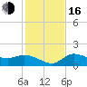 Redfish Point tide chart for Friday, December 16, 2022