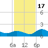 Redfish Point tide chart for Saturday, December 17, 2022