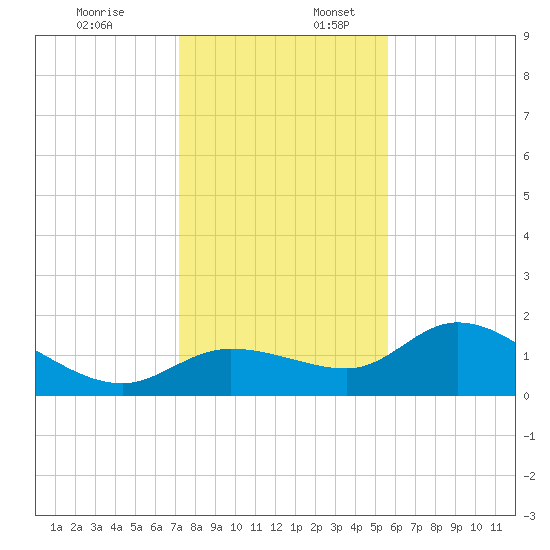 Redfish Point tide chart for Sunday, December 18, 2022