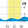 Redfish Point tide chart for Sunday, December 18, 2022