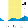 Redfish Point tide chart for Monday, December 19, 2022