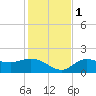 Redfish Point tide chart for Thursday, December 1, 2022
