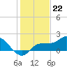 Redfish Point tide chart for Thursday, December 22, 2022