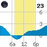 Redfish Point tide chart for Friday, December 23, 2022