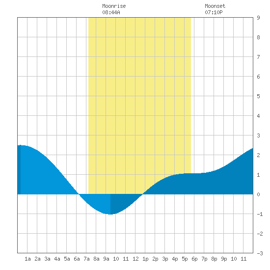 Redfish Point tide chart for Saturday, December 24, 2022