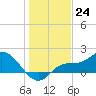 Redfish Point tide chart for Saturday, December 24, 2022