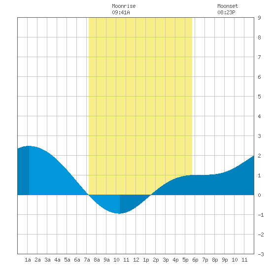 Redfish Point tide chart for Sunday, December 25, 2022