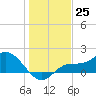 Redfish Point tide chart for Sunday, December 25, 2022