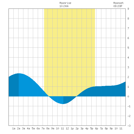 Redfish Point tide chart for Monday, December 26, 2022