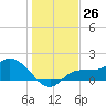 Redfish Point tide chart for Monday, December 26, 2022