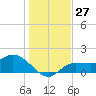 Redfish Point tide chart for Tuesday, December 27, 2022