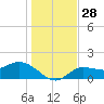 Redfish Point tide chart for Wednesday, December 28, 2022
