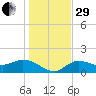 Redfish Point tide chart for Thursday, December 29, 2022