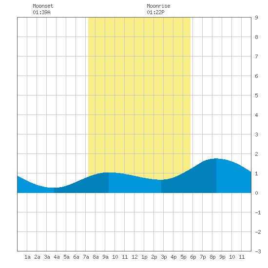 Redfish Point tide chart for Saturday, December 31, 2022