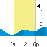 Redfish Point tide chart for Sunday, December 4, 2022