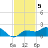 Redfish Point tide chart for Monday, December 5, 2022