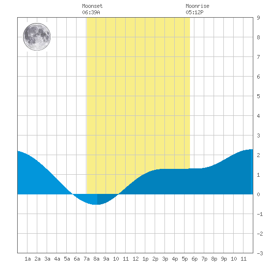 Redfish Point tide chart for Wednesday, December 7, 2022