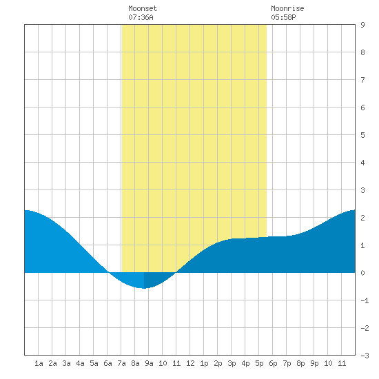Redfish Point tide chart for Thursday, December 8, 2022