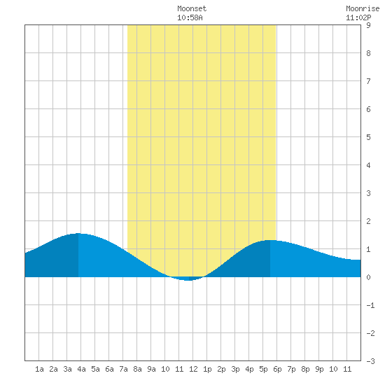 Redfish Point tide chart for Thursday, January 12, 2023