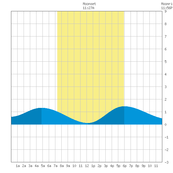 Redfish Point tide chart for Friday, January 13, 2023