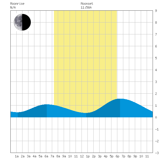 Redfish Point tide chart for Saturday, January 14, 2023