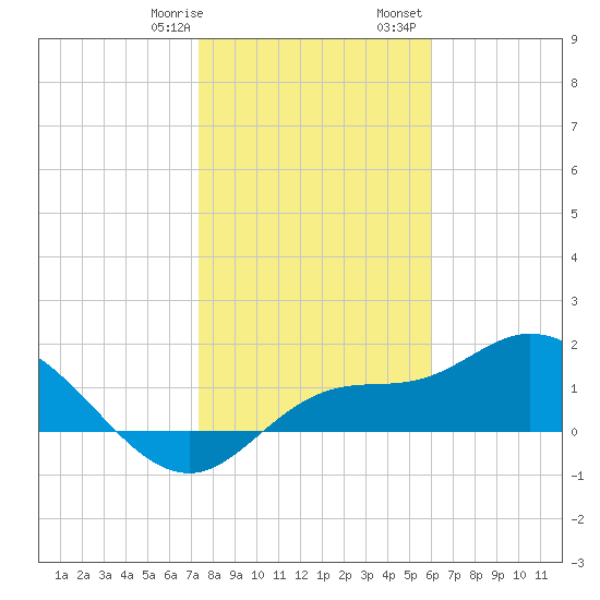 Redfish Point tide chart for Thursday, January 19, 2023