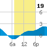 Redfish Point tide chart for Thursday, January 19, 2023
