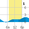 Redfish Point tide chart for Sunday, January 1, 2023