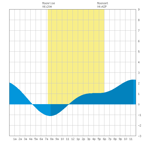 Redfish Point tide chart for Friday, January 20, 2023