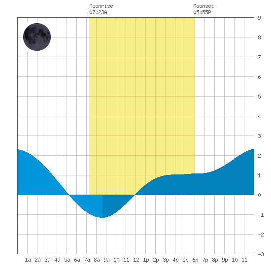 Redfish Point tide chart for Saturday, January 21, 2023