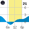 Redfish Point tide chart for Saturday, January 21, 2023