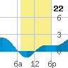 Redfish Point tide chart for Sunday, January 22, 2023