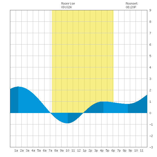 Redfish Point tide chart for Monday, January 23, 2023