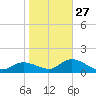 Redfish Point tide chart for Friday, January 27, 2023
