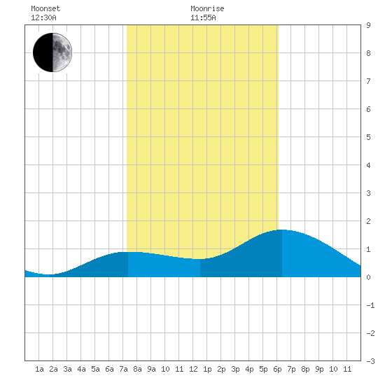 Redfish Point tide chart for Saturday, January 28, 2023