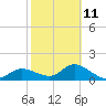 Redfish Point tide chart for Saturday, February 11, 2023