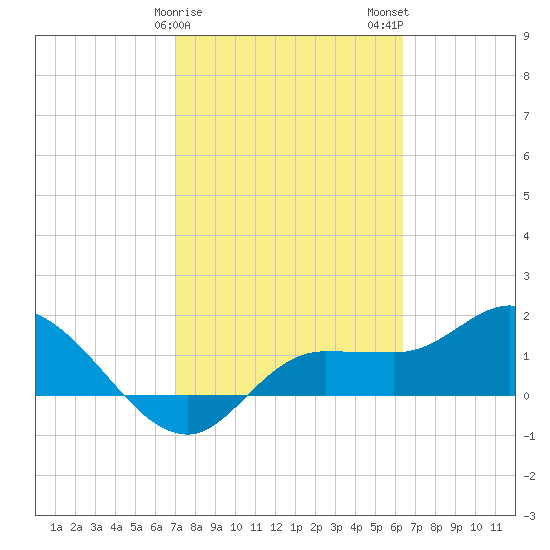 Redfish Point tide chart for Saturday, February 18, 2023