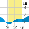 Redfish Point tide chart for Saturday, February 18, 2023