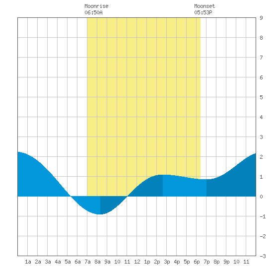 Redfish Point tide chart for Sunday, February 19, 2023