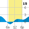 Redfish Point tide chart for Sunday, February 19, 2023