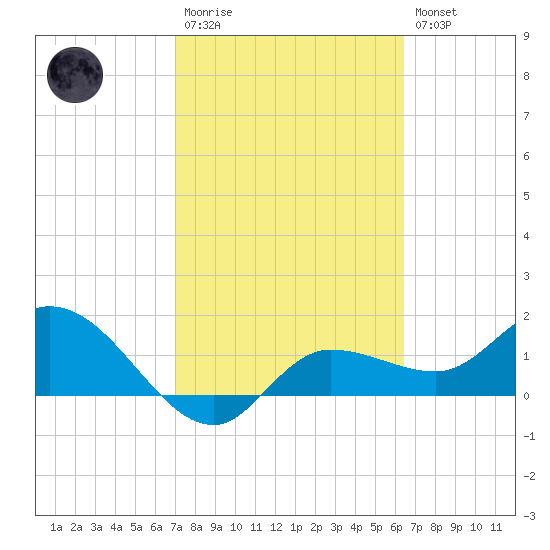 Redfish Point tide chart for Monday, February 20, 2023