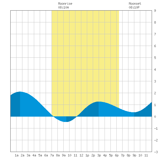 Redfish Point tide chart for Tuesday, February 21, 2023