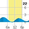 Redfish Point tide chart for Wednesday, February 22, 2023