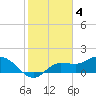 Redfish Point tide chart for Saturday, February 4, 2023