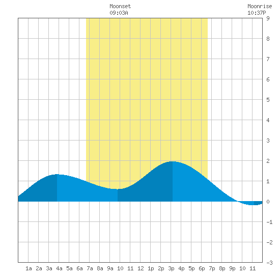 Redfish Point tide chart for Saturday, March 11, 2023