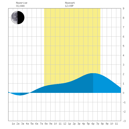 Redfish Point tide chart for Tuesday, March 14, 2023