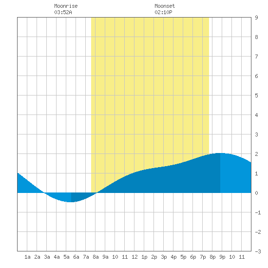 Redfish Point tide chart for Thursday, March 16, 2023