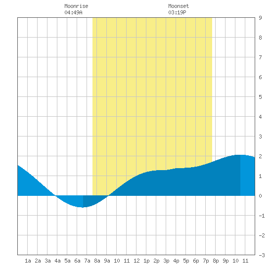 Redfish Point tide chart for Friday, March 17, 2023
