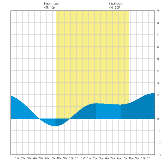 Redfish Point tide chart for Saturday, March 18, 2023