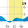 Redfish Point tide chart for Sunday, March 19, 2023